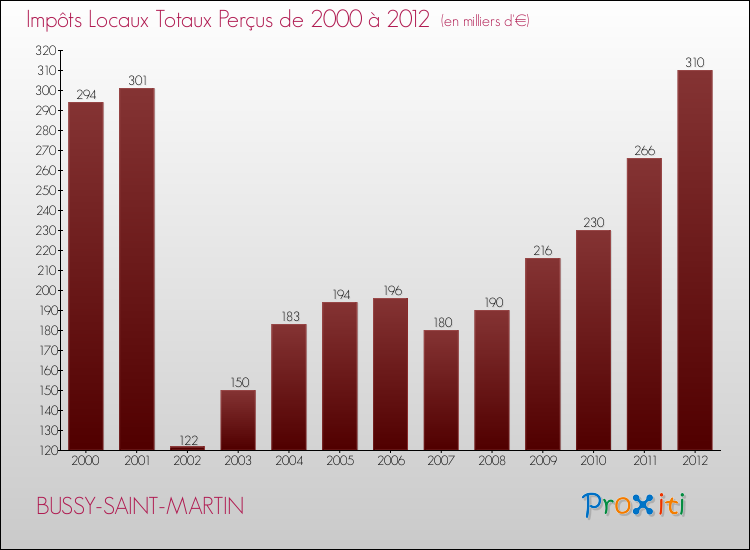 Evolution des Impôts Locaux pour la commune de BUSSY-SAINT-MARTIN de 2000 à 2012 Evolution des Impôts Locaux pour BUSSY-SAINT-MARTIN de 2000 à 2012