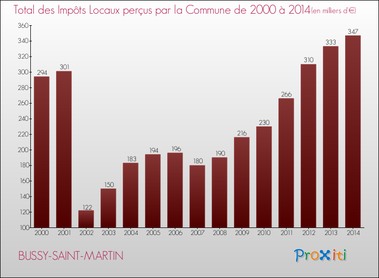Evolution des Impôts Locaux pour la commune de BUSSY-SAINT-MARTIN de 2000 à 2014 Evolution des Impôts Locaux pour BUSSY-SAINT-MARTIN de 2000 à 2014