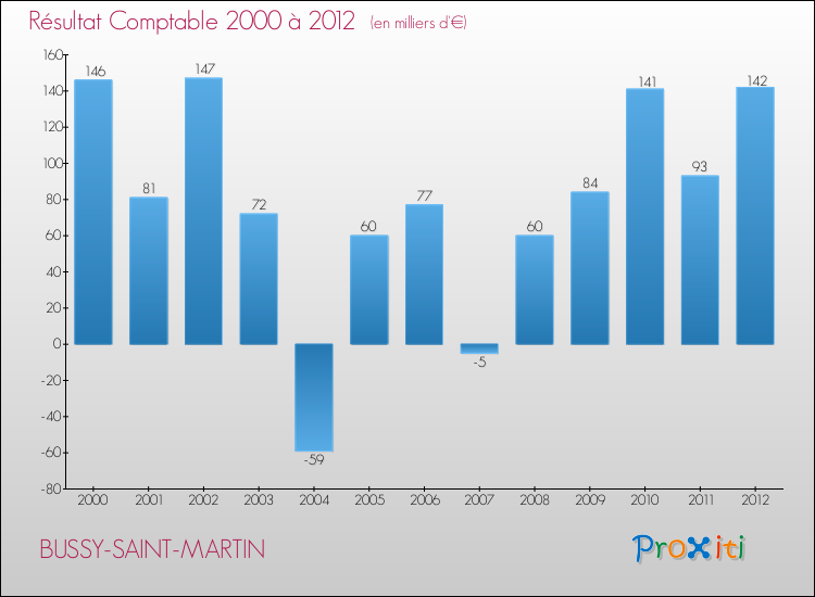 Evolution du résultat comptable pour la commune de BUSSY-SAINT-MARTIN de 2000 à 2012 Evolution du résultat comptable pour BUSSY-SAINT-MARTIN de 2000 à 2012