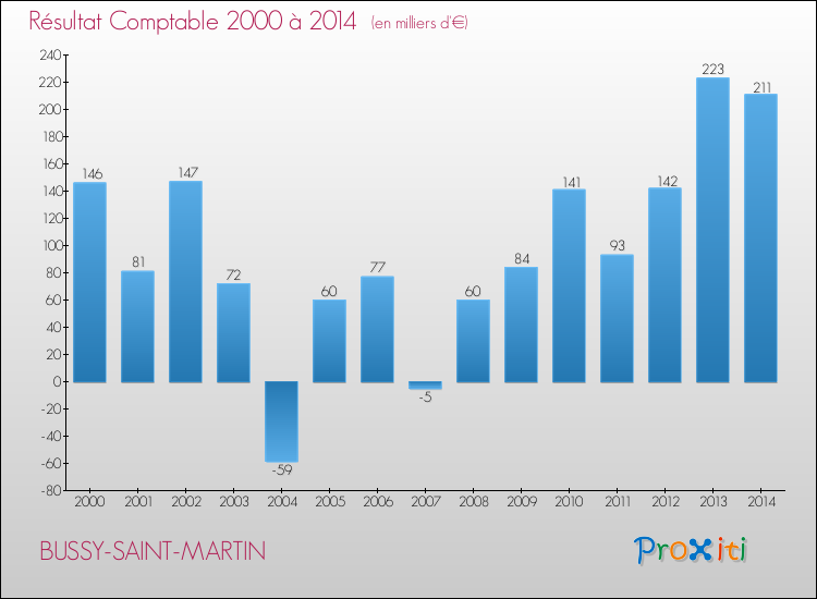 Evolution du résultat comptable pour la commune de BUSSY-SAINT-MARTIN de 2000 à 2014 Evolution du résultat comptable pour BUSSY-SAINT-MARTIN de 2000 à 2014