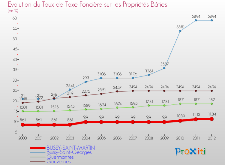 Evolution du taux de la taxe foncière sur le bati pour BUSSY-SAINT-MARTIN et les communes proches de 2000 à 2012 Comparaison des taux de taxe foncière sur le bati pour BUSSY-SAINT-MARTIN et les communes voisines de 2000 à 2012