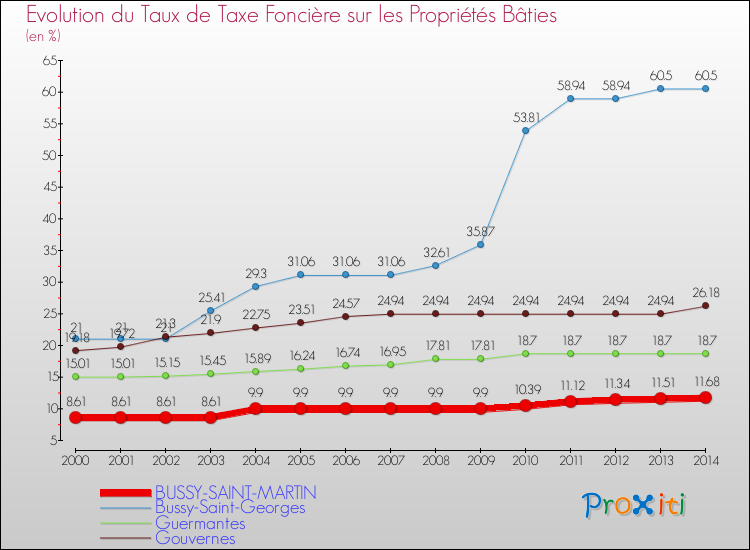 Evolution du taux de la taxe foncière sur le bati pour BUSSY-SAINT-MARTIN et les communes proches de 2000 à 2014 Comparaison des taux de taxe foncière sur le bati pour BUSSY-SAINT-MARTIN et les communes voisines de 2000 à 2014