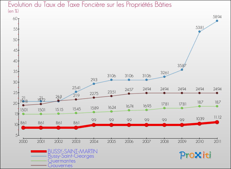 Evolution du taux de la taxe foncière sur le bati pour BUSSY-SAINT-MARTIN et les communes proches Comparaison des taux de taxe foncière sur le bati pour BUSSY-SAINT-MARTIN et les communes voisines