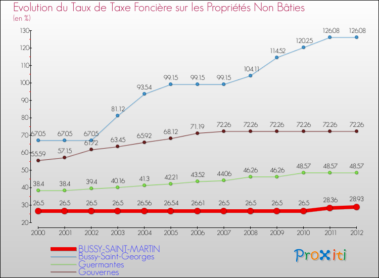 Evolution du taux de la taxe foncière sur les immeubles et terrains non batis pour BUSSY-SAINT-MARTIN et les communes proches de 2000 à 2012 Comparaison des taux de la taxe foncière sur les immeubles et terrains non batis pour BUSSY-SAINT-MARTIN et les communes voisines de 2000 à 2012