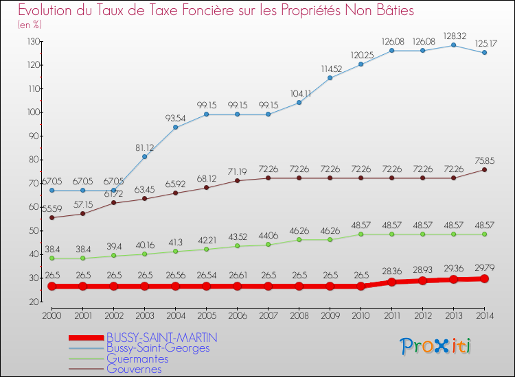 Evolution du taux de la taxe foncière sur les immeubles et terrains non batis pour BUSSY-SAINT-MARTIN et les communes proches de 2000 à 2014 Comparaison des taux de la taxe foncière sur les immeubles et terrains non batis pour BUSSY-SAINT-MARTIN et les communes voisines de 2000 à 2014