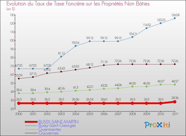 Evolution du taux de la taxe foncière sur les immeubles et terrains non batis pour BUSSY-SAINT-MARTIN et les communes proches Comparaison des taux de la taxe foncière sur les immeubles et terrains non batis pour BUSSY-SAINT-MARTIN et les communes voisines