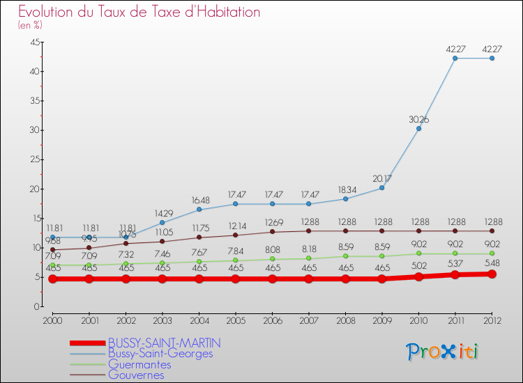 Evolution du taux de la taxe d'habitation pour BUSSY-SAINT-MARTIN et les communes proches Comparaison des taux de la taxe d'habitation pour BUSSY-SAINT-MARTIN et les communes voisines