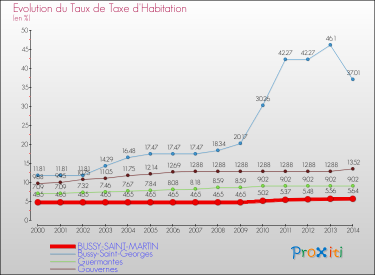 Evolution du taux de la taxe d'habitation pour BUSSY-SAINT-MARTIN et les communes proches de 2000 à 2014 Comparaison des taux de la taxe d'habitation pour BUSSY-SAINT-MARTIN et les communes voisines de 2000 à 2014