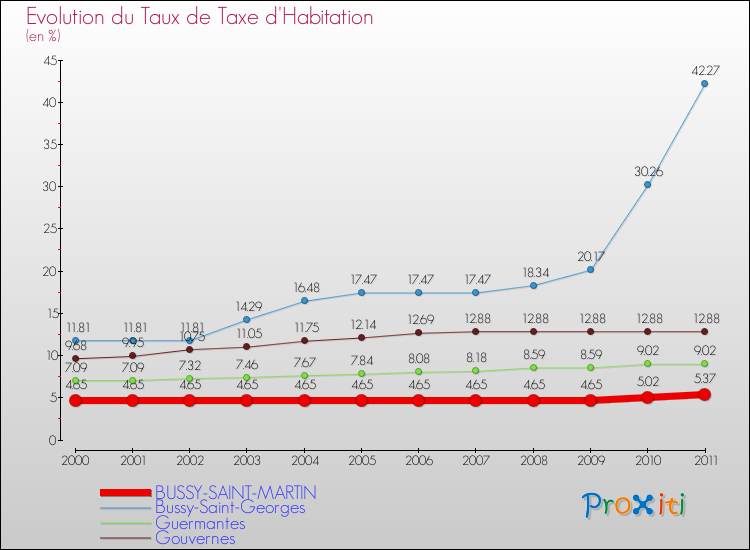 Evolution du taux de la taxe d'habitation pour BUSSY-SAINT-MARTIN et les communes proches Comparaison des taux de la taxe d'habitation pour BUSSY-SAINT-MARTIN et les communes voisines