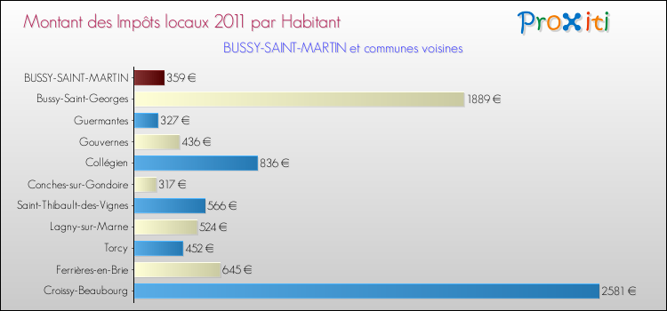 Montant des impôts locaux par Habitant pour BUSSY-SAINT-MARTIN et les communes proches Comparaison des impôts locaux par habitant pour BUSSY-SAINT-MARTIN et les communes voisines