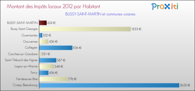 Montant des impôts locaux par Habitant pour BUSSY-SAINT-MARTIN et les communes proches Comparaison des impôts locaux par habitant pour BUSSY-SAINT-MARTIN et les communes voisines