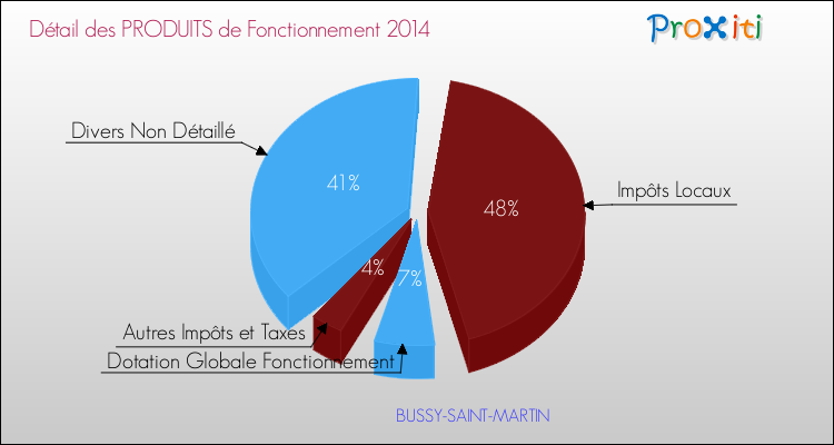 Décomposition du Budget de Fonctionnement 2014 de la commune de BUSSY-SAINT-MARTIN Budget de Fonctionnement 2014 pour la commune de BUSSY-SAINT-MARTIN