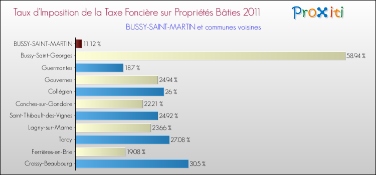 Taux d'imposition de la taxe foncière sur le bati 2011 pour BUSSY-SAINT-MARTIN et les communes proches Comparaison des taux d'imposition de la taxe foncière sur le bati 2011 pour BUSSY-SAINT-MARTIN et les communes voisines