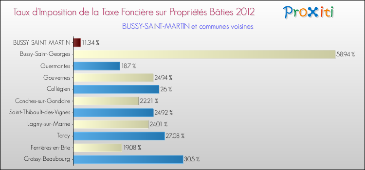 Taux d'imposition de la taxe foncière sur le bati 2012 pour BUSSY-SAINT-MARTIN et les communes proches Comparaison des taux d'imposition de la taxe foncière sur le bati 2012 pour BUSSY-SAINT-MARTIN et les communes voisines