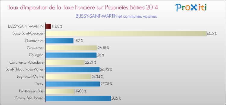 Taux d'imposition de la taxe foncière sur le bati 2014 pour BUSSY-SAINT-MARTIN et les communes proches Comparaison des taux d'imposition de la taxe foncière sur le bati 2014 pour BUSSY-SAINT-MARTIN et les communes voisines