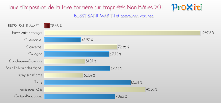 Taux d'imposition de la taxe foncière sur les immeubles et terrains non batis 2011 pour BUSSY-SAINT-MARTIN et les communes proches Comparaison des taux d'imposition de la taxe foncière sur les immeubles et terrains non batis 2011 pour BUSSY-SAINT-MARTIN et les communes voisines