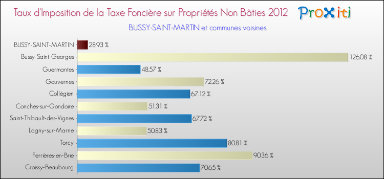 Taux d'imposition de la taxe foncière sur les immeubles et terrains non batis 2012 pour BUSSY-SAINT-MARTIN et les communes proches Comparaison des taux d'imposition de la taxe foncière sur les immeubles et terrains non batis 2012 pour BUSSY-SAINT-MARTIN et les communes voisines