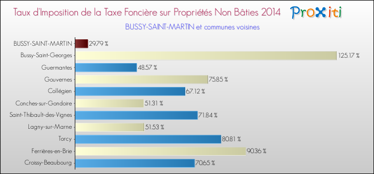 Taux d'imposition de la taxe foncière sur les immeubles et terrains non batis 2014 pour BUSSY-SAINT-MARTIN et les communes proches Comparaison des taux d'imposition de la taxe foncière sur les immeubles et terrains non batis 2014 pour BUSSY-SAINT-MARTIN et les communes voisines