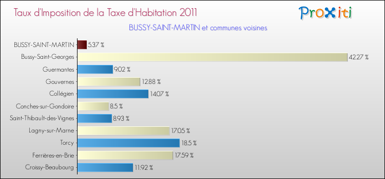 Taux d'imposition de la taxe d'habitation 2011 pour BUSSY-SAINT-MARTIN et les communes proches Comparaison des taux d'imposition de la taxe d'habitation 2011 pour BUSSY-SAINT-MARTIN et les communes voisines