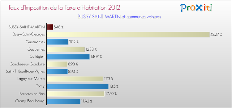 Taux d'imposition de la taxe d'habitation 2012 pour BUSSY-SAINT-MARTIN et les communes proches Comparaison des taux d'imposition de la taxe d'habitation 2012 pour BUSSY-SAINT-MARTIN et les communes voisines