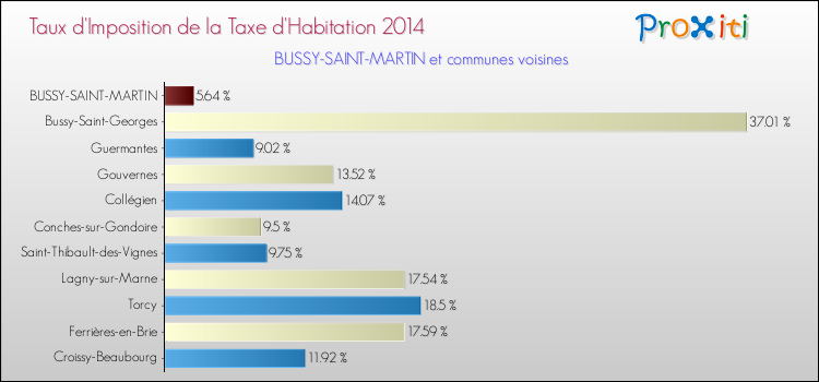 Taux d'imposition de la taxe d'habitation 2014 pour BUSSY-SAINT-MARTIN et les communes proches Comparaison des taux d'imposition de la taxe d'habitation 2014 pour BUSSY-SAINT-MARTIN et les communes voisines