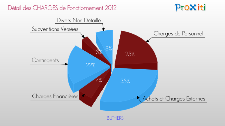 Décomposition des Charges de Fonctionnement 2012 de la commune de BUTHIERS Charges de Fonctionnement 2012 pour la commune de BUTHIERS
