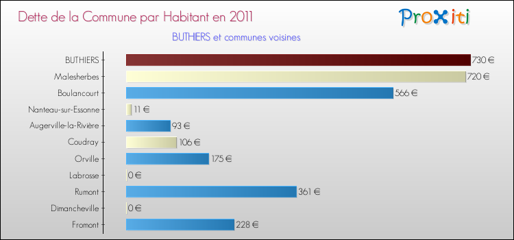 Dette par habitant de la commune en 2011 pour BUTHIERS et les communes proches Comparaison de la dette par habitant de la commune en 2011 pour BUTHIERS et les communes voisines