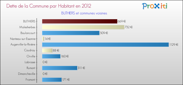 Dette par habitant de la commune en 2012 pour BUTHIERS et les communes proches Comparaison de la dette par habitant de la commune en 2012 pour BUTHIERS et les communes voisines