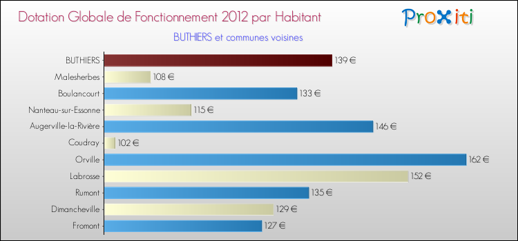 Montant des dotations globales de fonctionnement DGF par Habitant pour BUTHIERS et les communes proches Comparaison des des dotations globales de fonctionnement DGF par habitant pour BUTHIERS et les communes voisines