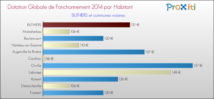 Montant des dotations globales de fonctionnement DGF par Habitant pour BUTHIERS et les communes proches en 2014. Comparaison des des dotations globales de fonctionnement DGF par habitant pour BUTHIERS et les communes voisines en 2014.