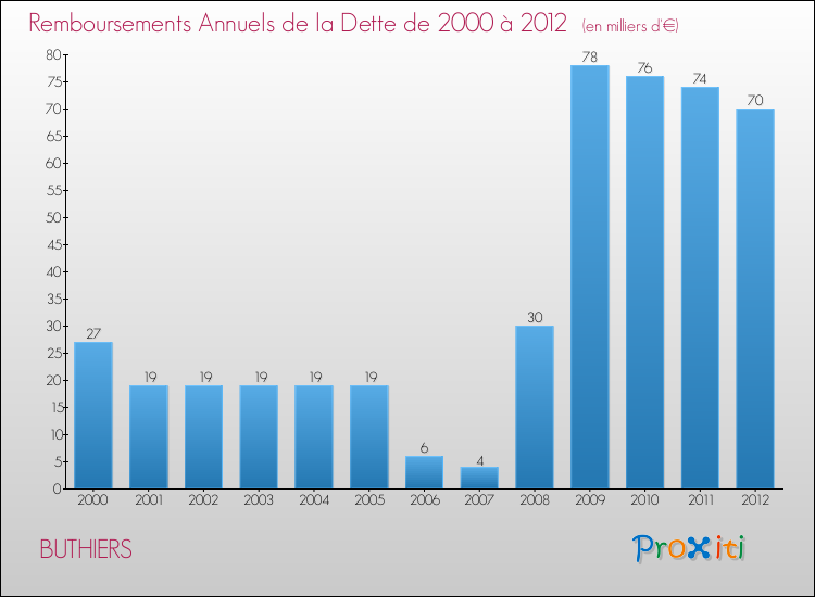 Evolution de l'annuité de la dette pour la commune de BUTHIERS de 2000 à 2012 Annuités de la dette pour BUTHIERS de 2000 à 2012