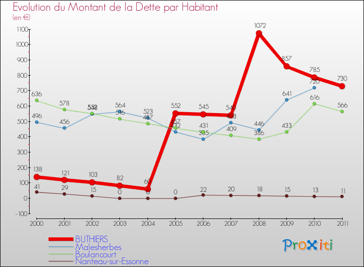 Evolution de la dette par habitant pour la commune de BUTHIERS et les communes proches Comparaison de la dette par habitant pour BUTHIERS et les communes voisines