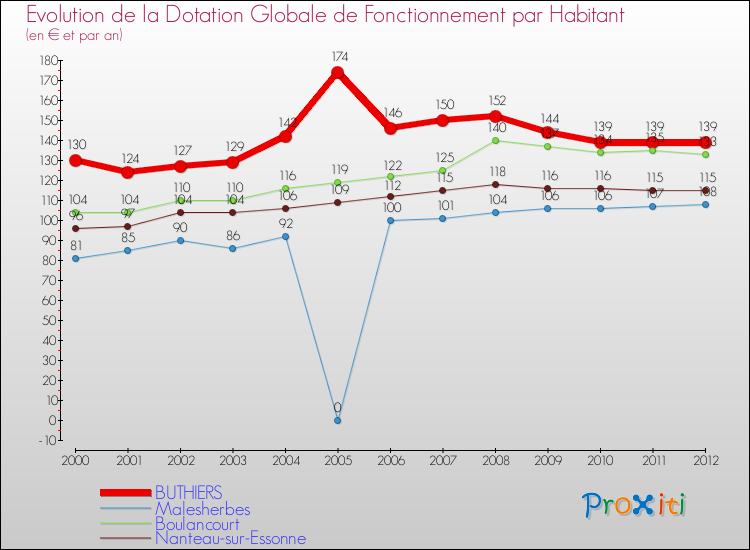 Evolution et montant de la dotation globale de fonctionnement par Habitant pour BUTHIERS et les communes proches Comparaison des dotations globales de fonctionnement par habitant pour BUTHIERS et les communes voisines