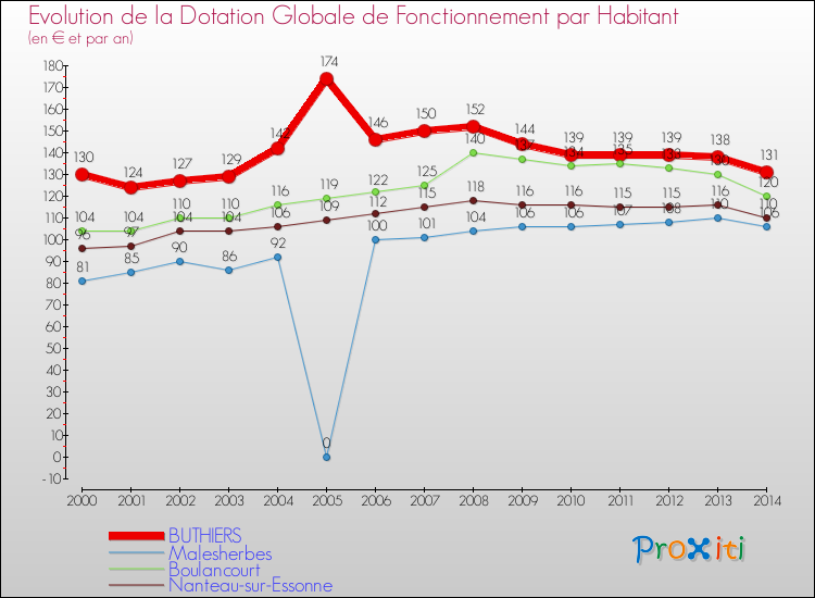 Evolution et montant de la dotation globale de fonctionnement par Habitant pour BUTHIERS et les communes proches de 2000 à 2014. Comparaison des dotations globales de fonctionnement par habitant pour BUTHIERS et les communes voisines de 2000 à 2014.