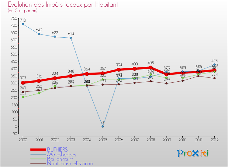 Evolution et montant des impôts locaux par Habitant pour BUTHIERS et les communes proches Comparaison des impôts locaux par habitant pour BUTHIERS et les communes voisines