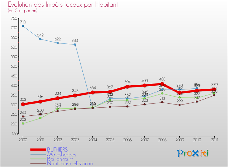 Evolution et montant des impôts locaux par Habitant pour BUTHIERS et les communes proches Comparaison des impôts locaux par habitant pour BUTHIERS et les communes voisines