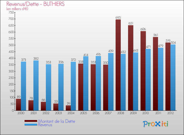 Evolution comparée de la dette et des revenus pour la commune de BUTHIERS de 2000 à 2012 Comparaison de la dette et des revenus pour BUTHIERS de 2000 à 2012