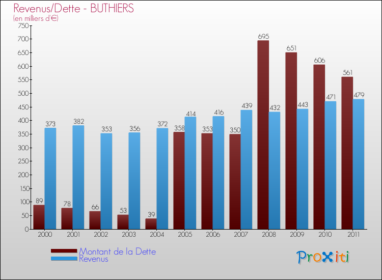 Evolution comparée de la dette et des revenus pour la commune de BUTHIERS de 2000 à 2011 Comparaison de la dette et des revenus pour BUTHIERS de 2000 à 2011