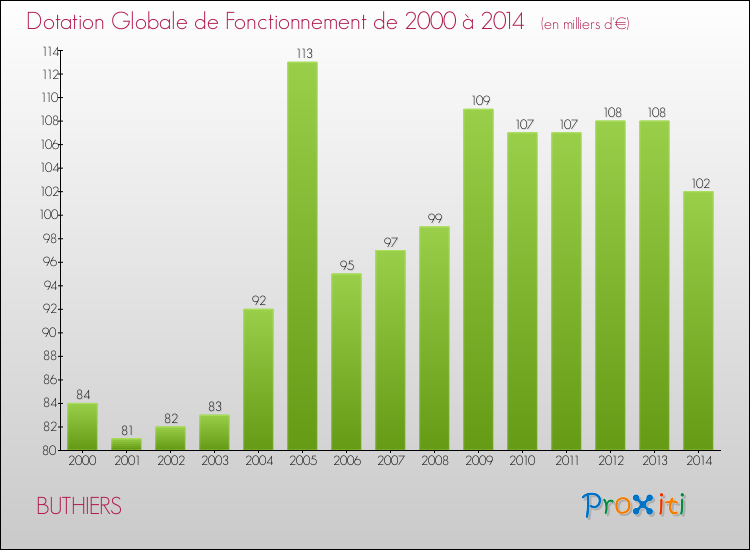 Evolution du montant de la Dotation Globale de Fonctionnement pour la commune de BUTHIERS de 2000 à 2014 Evolution du montant de la Dotation Globale de Fonctionnement pour BUTHIERS de 2000 à 2014