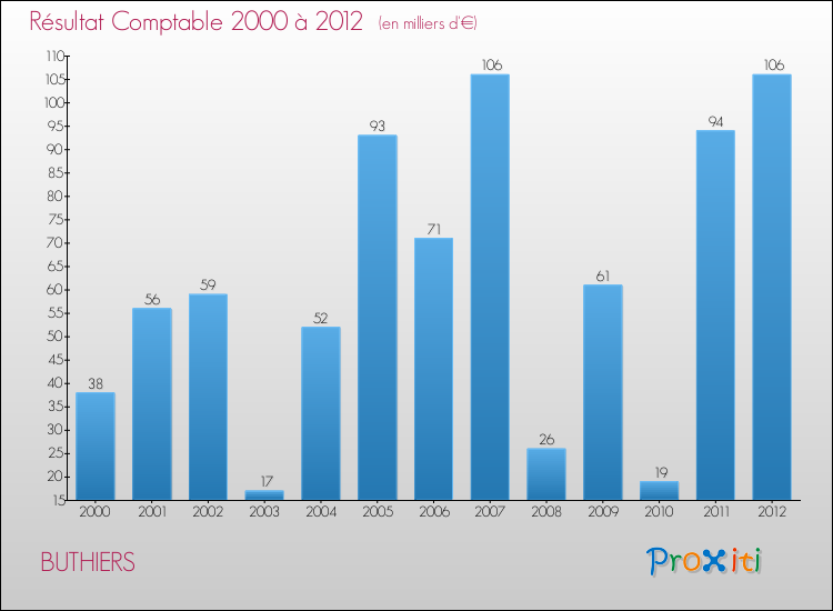 Evolution du résultat comptable pour la commune de BUTHIERS de 2000 à 2012 Evolution du résultat comptable pour BUTHIERS de 2000 à 2012