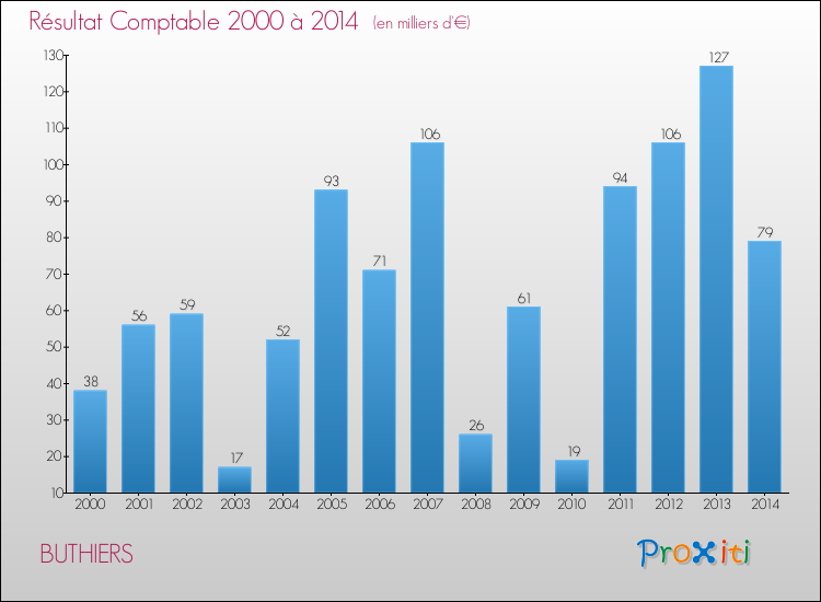 Evolution du résultat comptable pour la commune de BUTHIERS de 2000 à 2014 Evolution du résultat comptable pour BUTHIERS de 2000 à 2014