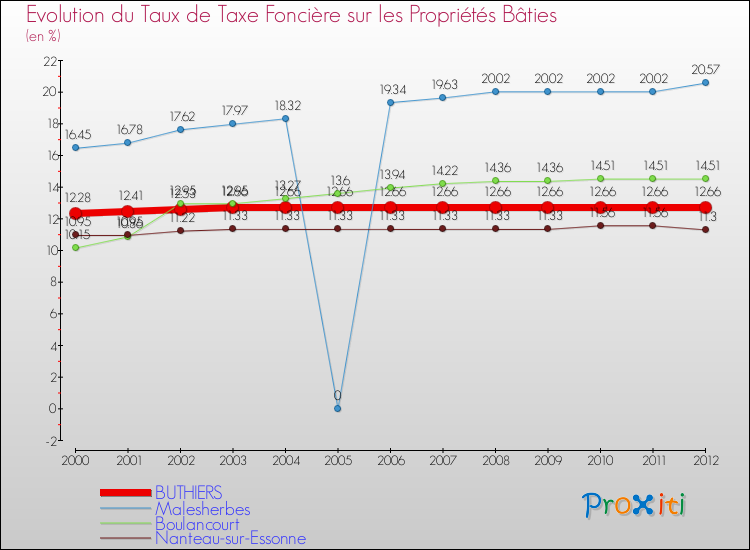 Evolution du taux de la taxe foncière sur le bati pour BUTHIERS et les communes proches de 2000 à 2012 Comparaison des taux de taxe foncière sur le bati pour BUTHIERS et les communes voisines de 2000 à 2012
