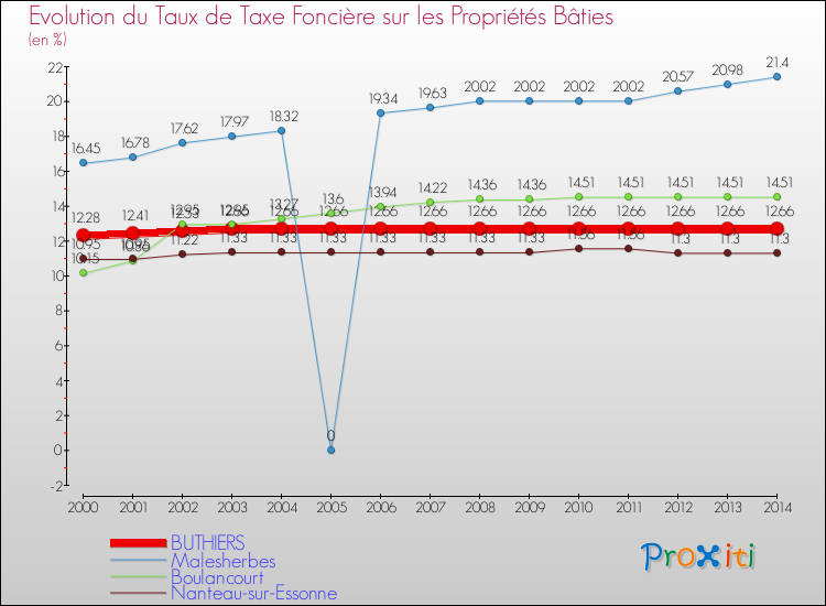 Evolution du taux de la taxe foncière sur le bati pour BUTHIERS et les communes proches de 2000 à 2014 Comparaison des taux de taxe foncière sur le bati pour BUTHIERS et les communes voisines de 2000 à 2014