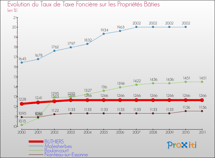 Evolution du taux de la taxe foncière sur le bati pour BUTHIERS et les communes proches Comparaison des taux de taxe foncière sur le bati pour BUTHIERS et les communes voisines