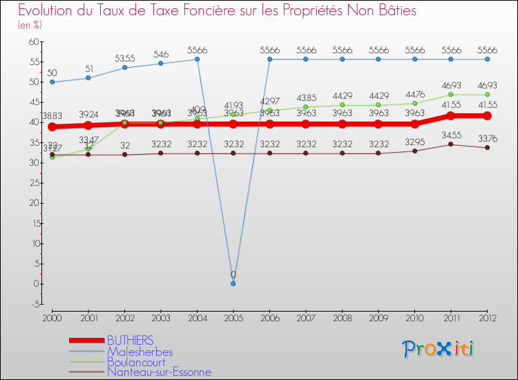 Evolution du taux de la taxe foncière sur les immeubles et terrains non batis pour BUTHIERS et les communes proches de 2000 à 2012 Comparaison des taux de la taxe foncière sur les immeubles et terrains non batis pour BUTHIERS et les communes voisines de 2000 à 2012