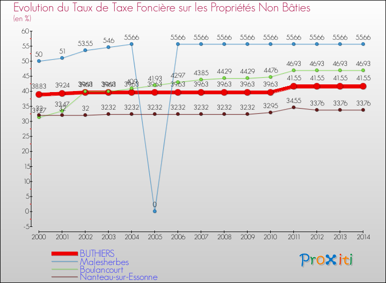 Evolution du taux de la taxe foncière sur les immeubles et terrains non batis pour BUTHIERS et les communes proches de 2000 à 2014 Comparaison des taux de la taxe foncière sur les immeubles et terrains non batis pour BUTHIERS et les communes voisines de 2000 à 2014