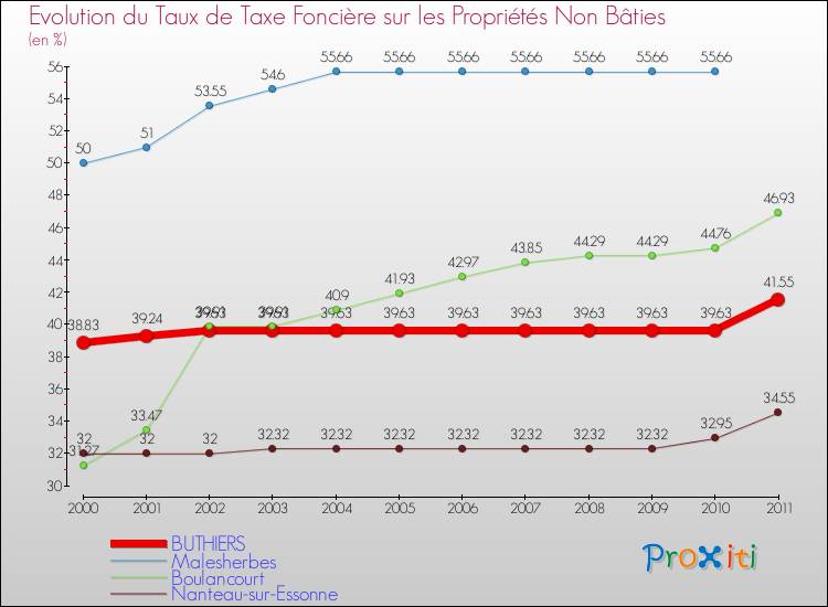 Evolution du taux de la taxe foncière sur les immeubles et terrains non batis pour BUTHIERS et les communes proches Comparaison des taux de la taxe foncière sur les immeubles et terrains non batis pour BUTHIERS et les communes voisines
