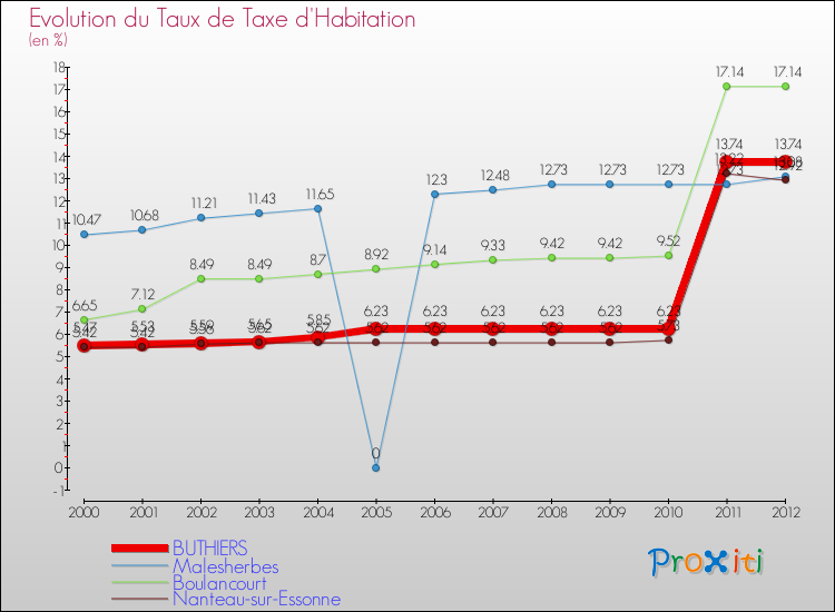 Evolution du taux de la taxe d'habitation pour BUTHIERS et les communes proches Comparaison des taux de la taxe d'habitation pour BUTHIERS et les communes voisines