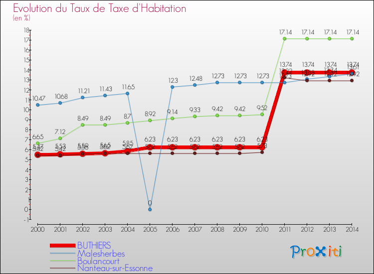 Evolution du taux de la taxe d'habitation pour BUTHIERS et les communes proches de 2000 à 2014 Comparaison des taux de la taxe d'habitation pour BUTHIERS et les communes voisines de 2000 à 2014