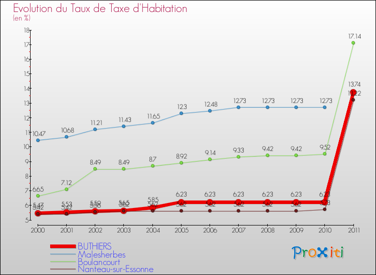 Evolution du taux de la taxe d'habitation pour BUTHIERS et les communes proches Comparaison des taux de la taxe d'habitation pour BUTHIERS et les communes voisines